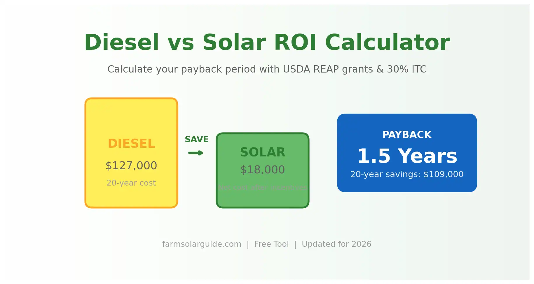Diesel vs solar ROI calculator showing cost comparison between diesel pumping and solar pumping with USDA REAP grants and federal tax credit