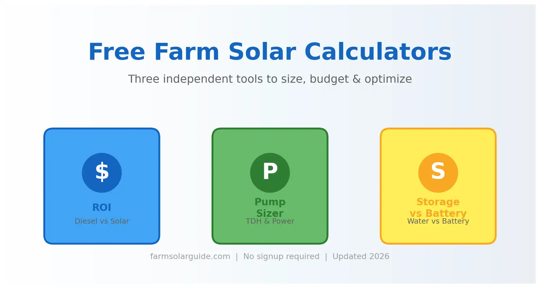 Free farm solar calculators hub showing three tools: Diesel vs Solar ROI, Solar Pump Sizer, and Water Storage vs Battery comparison