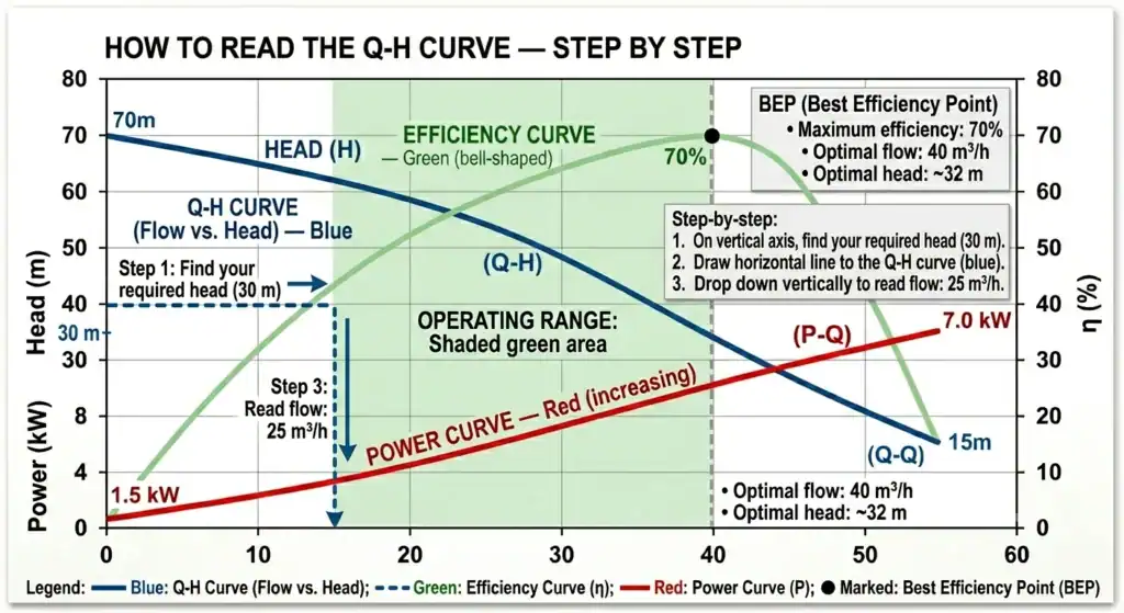 Step‑by‑step diagram showing how to read a pump performance curve: find required head on vertical axis, draw horizontal line to Q‑H curve, drop down to read flow on horizontal axis.