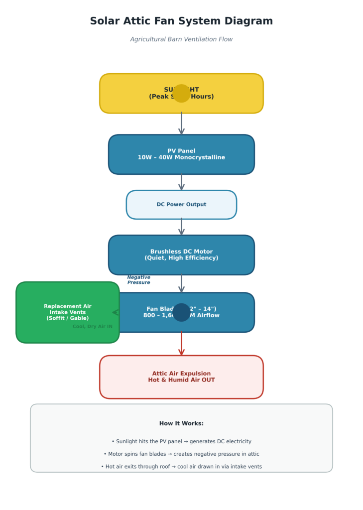 A flowchart showing how a solar attic fan works