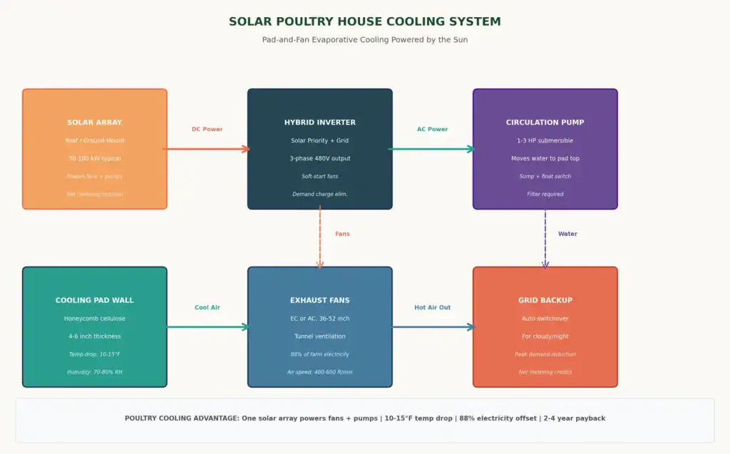 the architecture of a solar-powered poultry cooling system